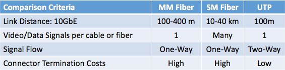 fiber distance table
