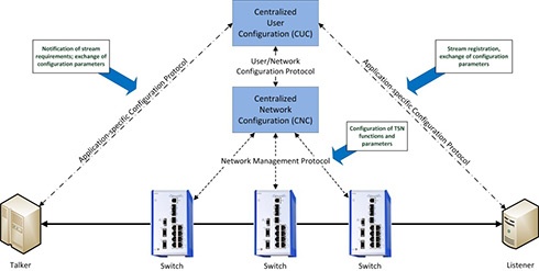 Centralized-Configuration-Model-Time-Sensitive-Networking