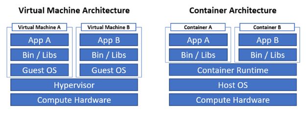 Virtual Machine & Container Architecture table