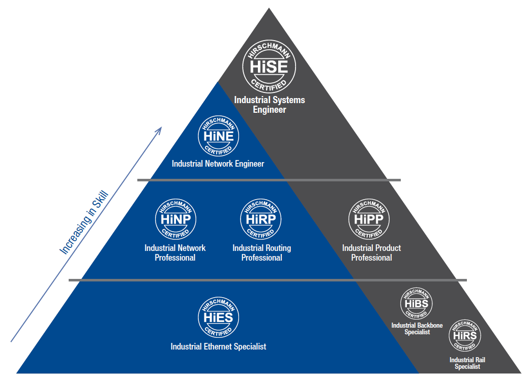 Grey and Blue pyramid divided into 3 levels for industrial sytems engineer, product professional, backbone specialist 