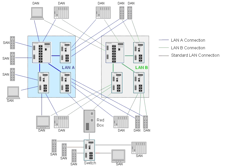 Parallel Redundancy Protocol detailed image explanation