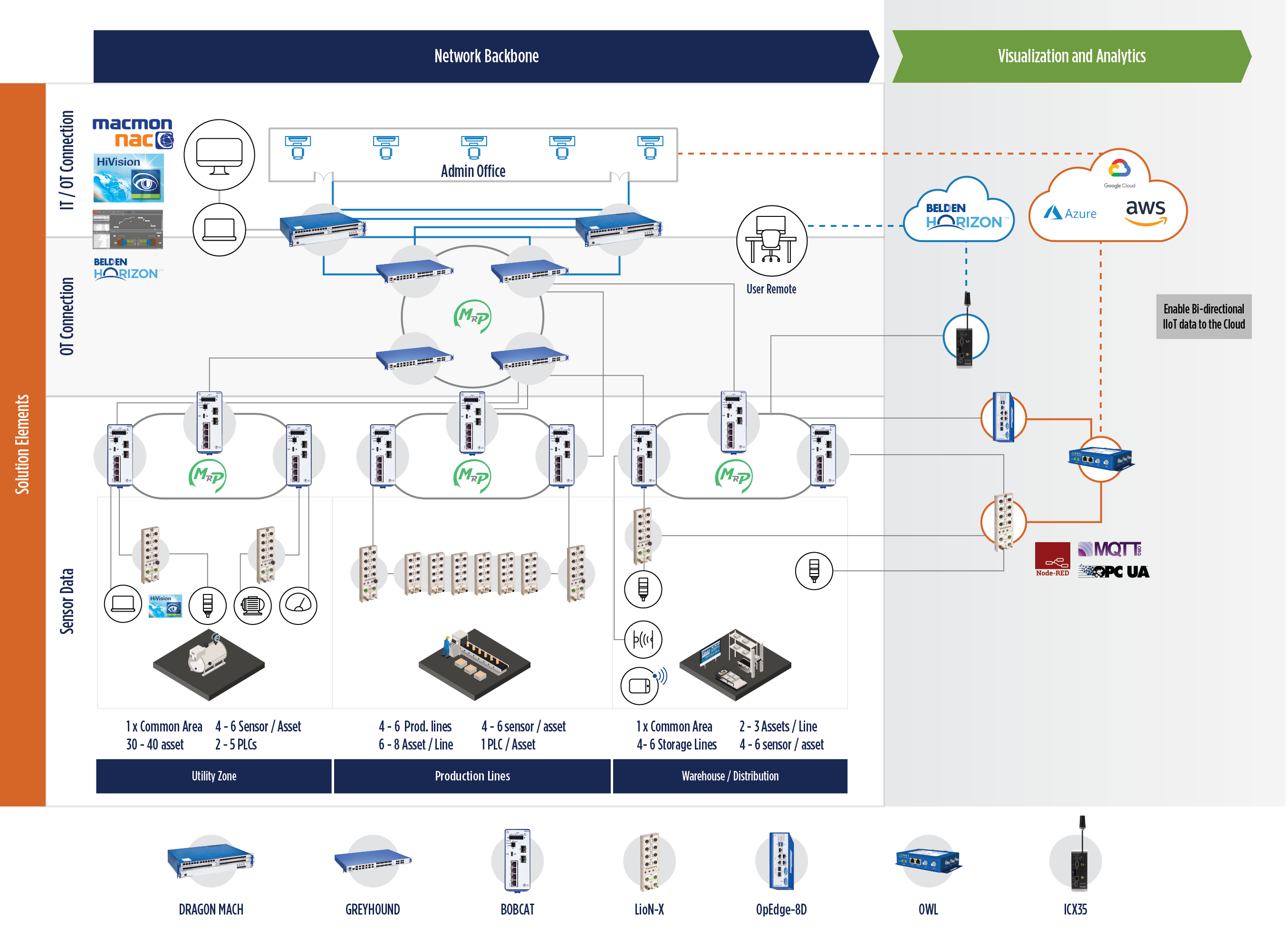 Beispielhafte Netzwerkarchitektur für eine industrielle Automatisierungslösung