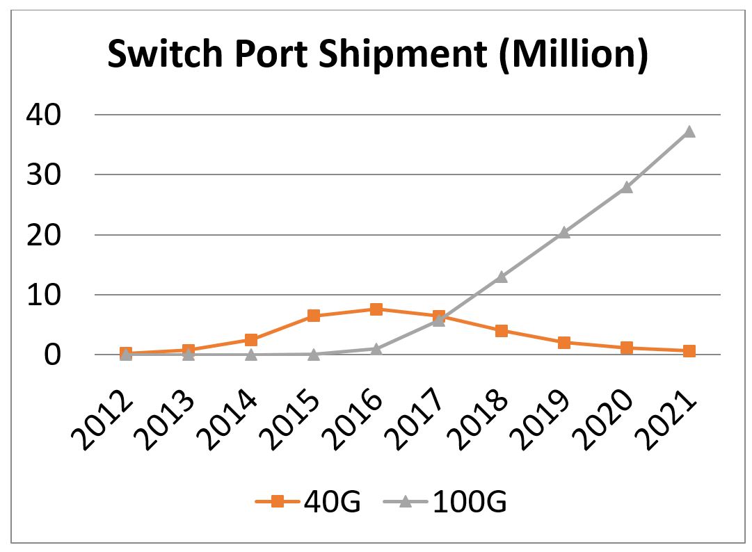 Switch-Port-Shipment