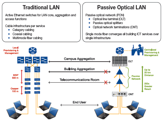 LAN versus passive optical LAN