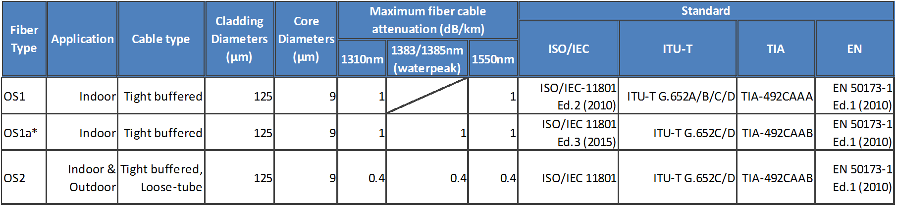 fiber-checkpoint-3-Table-2