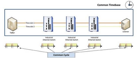 Time-Sensitive-Networking-Common-Transmission-Cycle