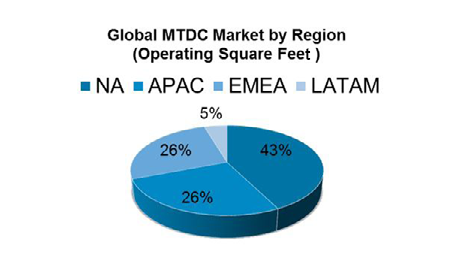 global-mtdc-space-chart
