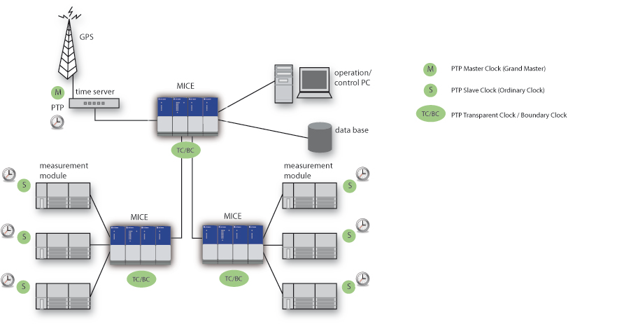 Detailed explanation of Precision Time Protocol