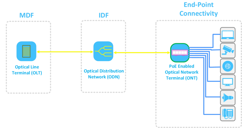 infographic depicting passive optical local area networks