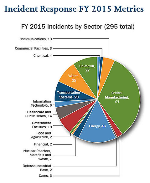 NCCIC-ICS-CERT-Year-in-Review-2015-Cyber-Security-Incidents-by-Secto