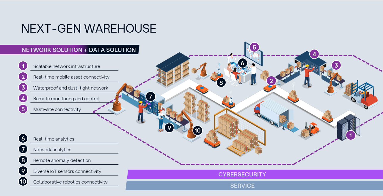 Warehousing and Logistics Solutions Overview