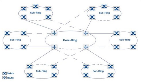 Industrial-Network-Ring-Topology-Using-Hirschmann-Devices