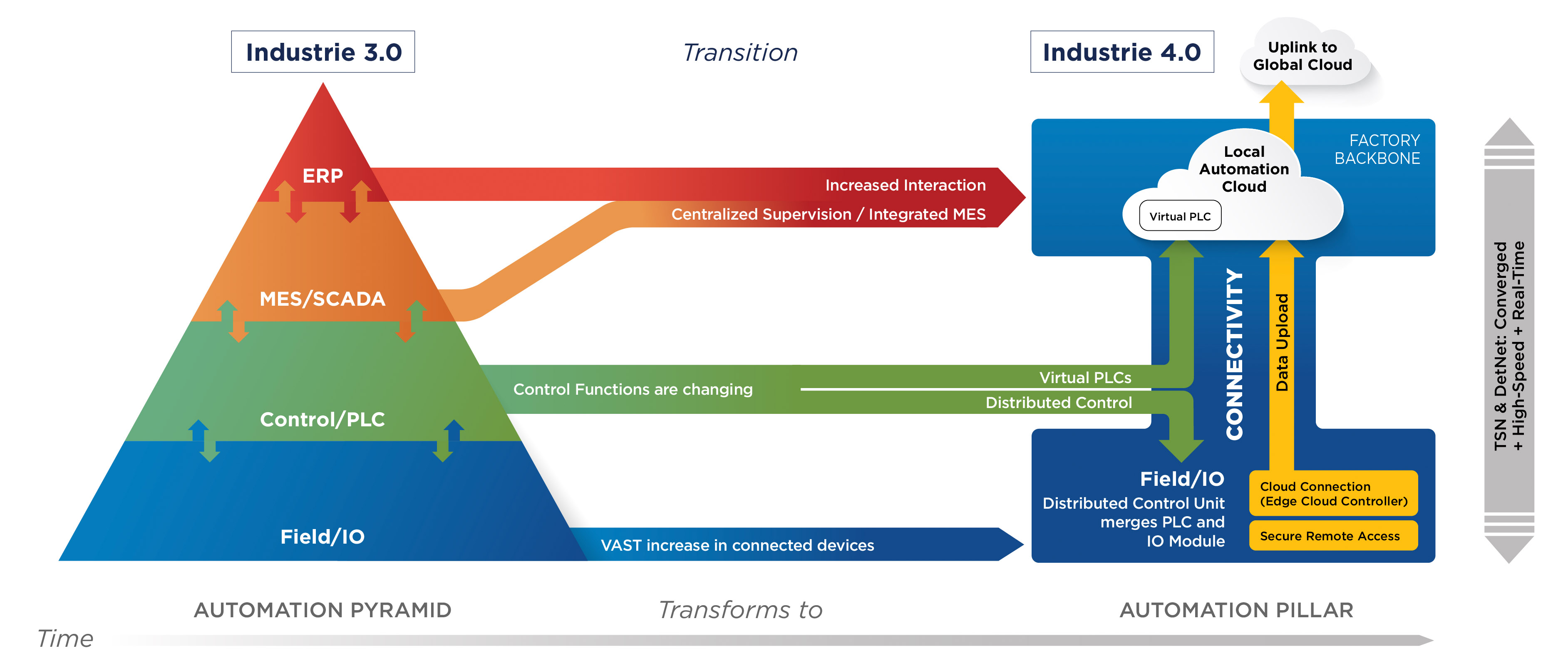 Automation Pillar 2021