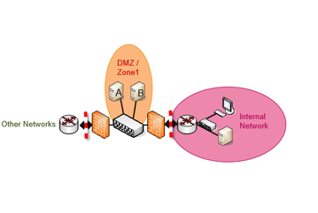network zone diagram
