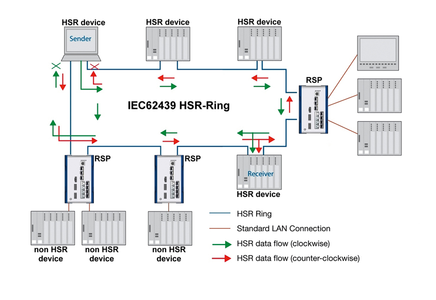 Detailed image for PRP - Parallel Redundancy Protocol page