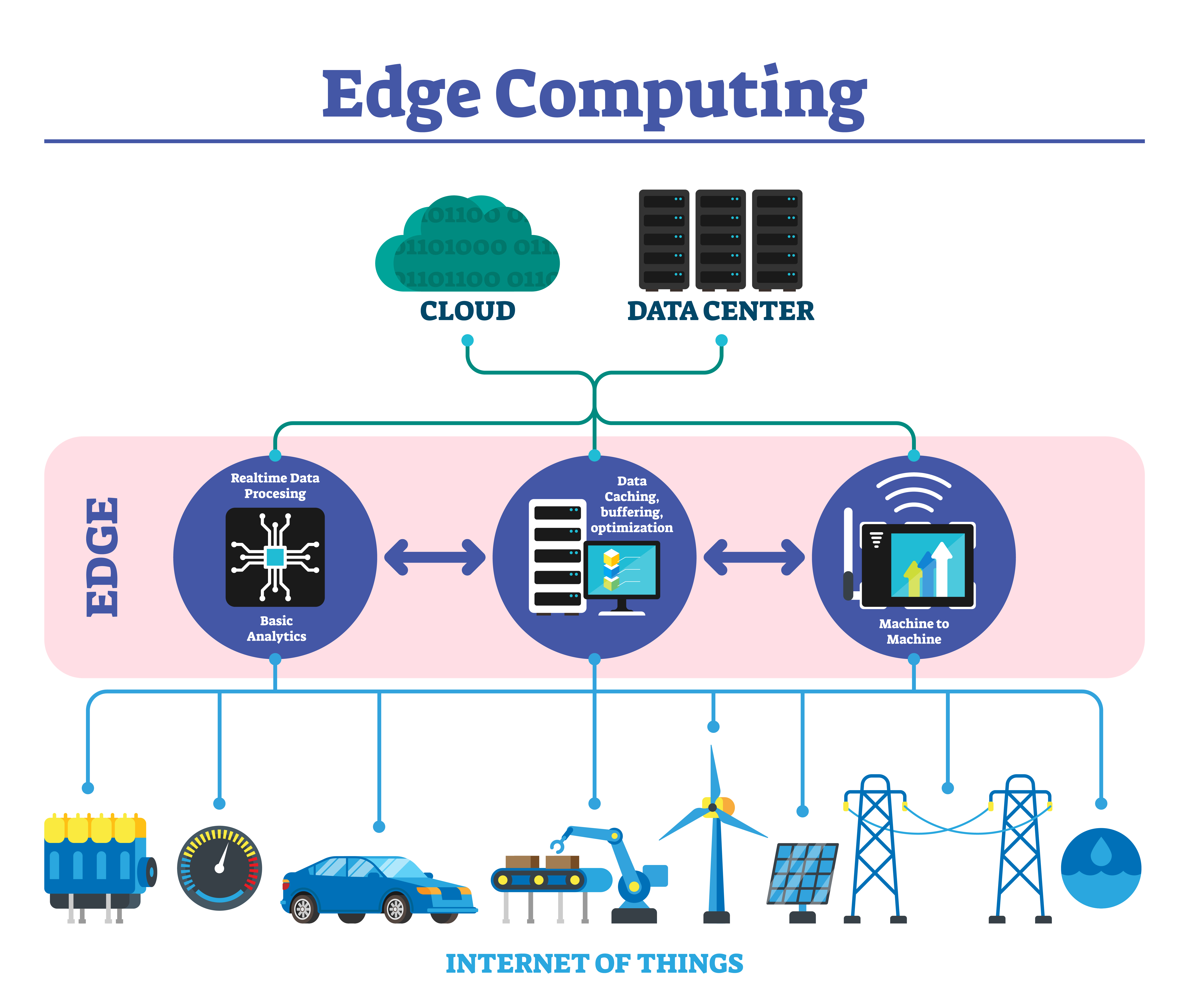 die Infografik zeigt die Verbindungen zwischen Cloud und Rechenzentren, Edge Computing und dem Internet der Dinge.