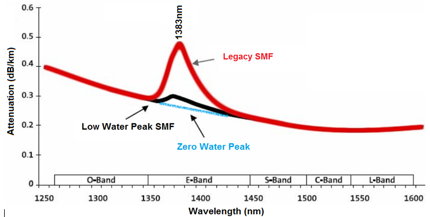 Conventional-standard-SMF-vs-low-water-peak-SMF_2