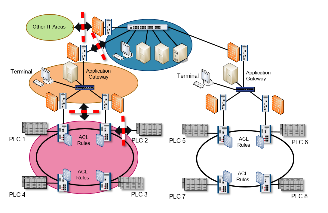 network zone diagram