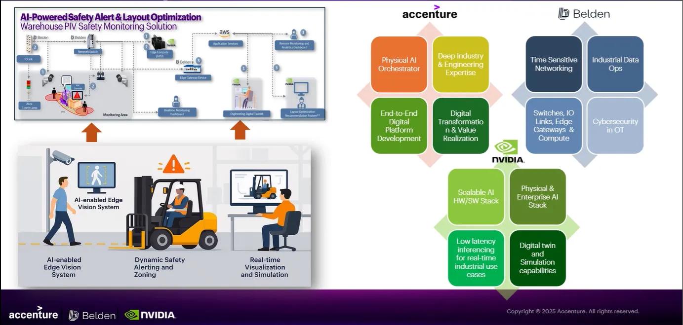 Information around the collaboration between Accenture, NVIDIA and Belden