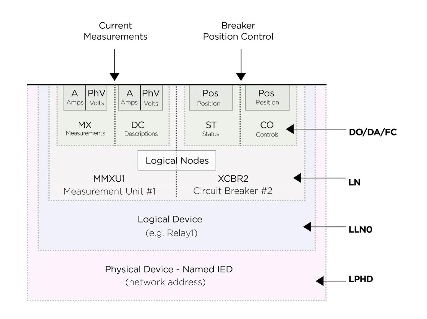 five levels of substation control