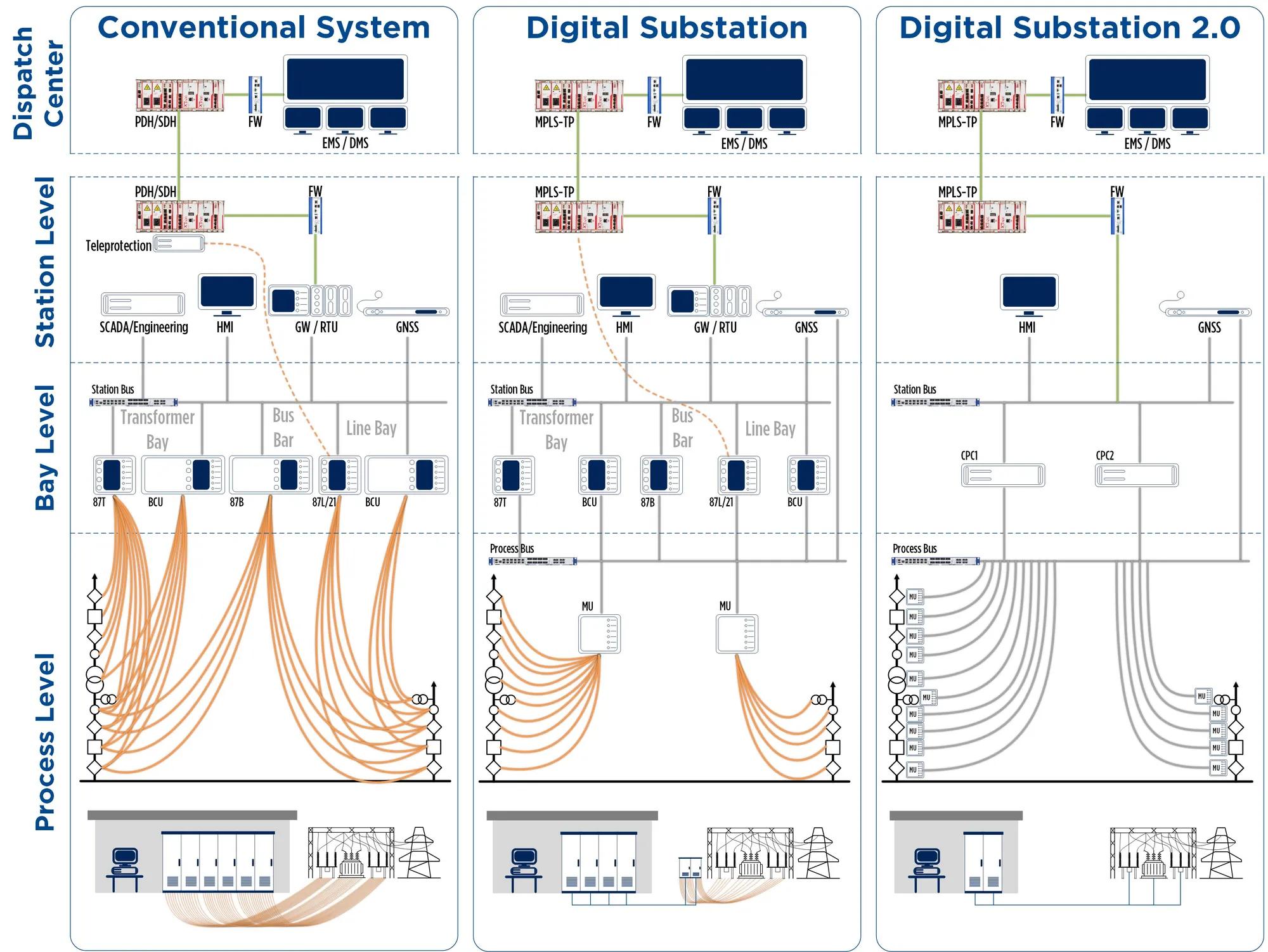 Die Abbildung vergleicht die für ein aktuelles oder älteres Umspannwerk erforderliche Architektur mit einem digitalen Umspannwerk 2.0 und verdeutlicht die Reduktion der kabelgebundenen Verbindungen.