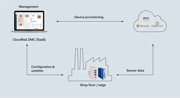 CloudRail_DMC Diagram