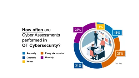 Infografik zur OT-Sicherheitsumfrage