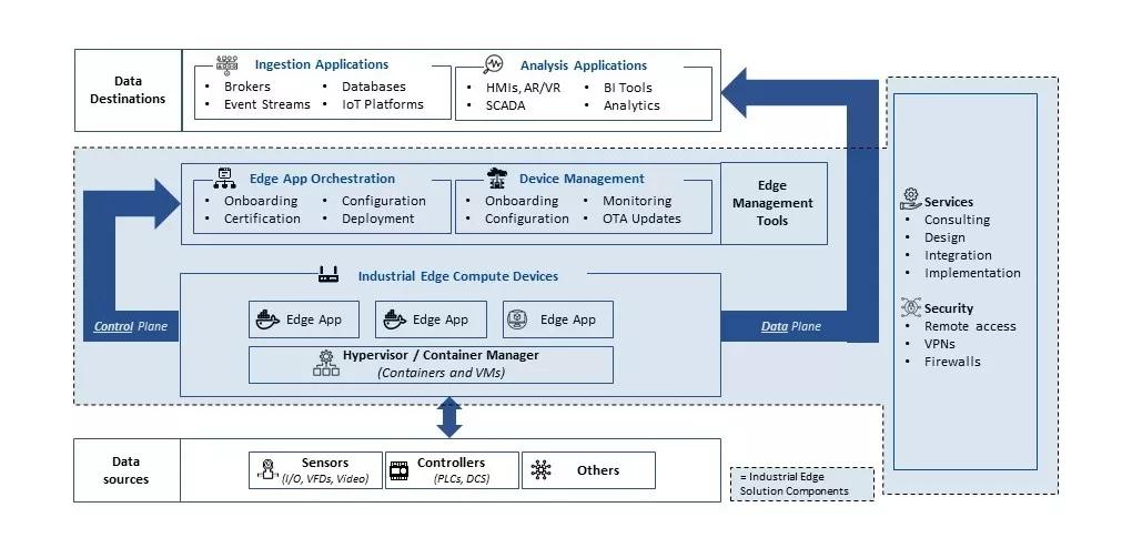 Why Edge Computing? What Edge Data Centers are Doing for Data Transmission